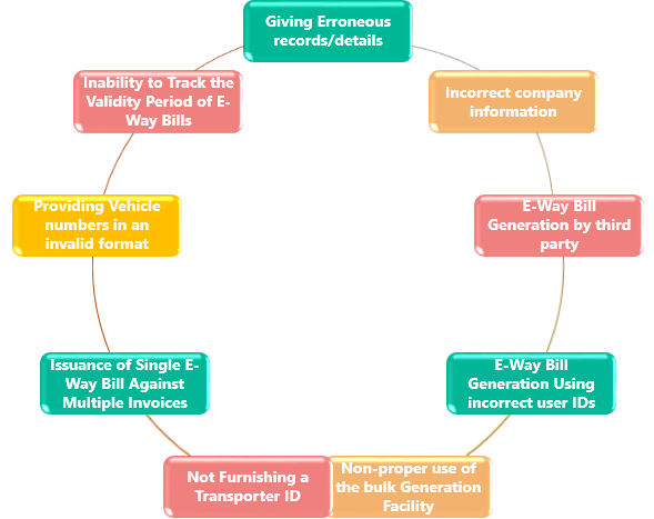 GST E-Way Bill Common Errors to Avoid 