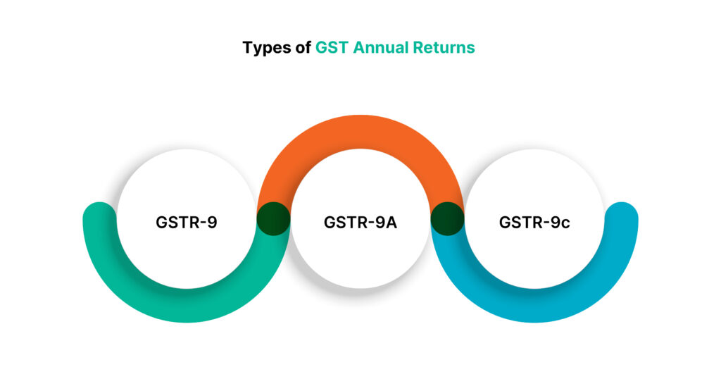 Types of GST Annual Returns