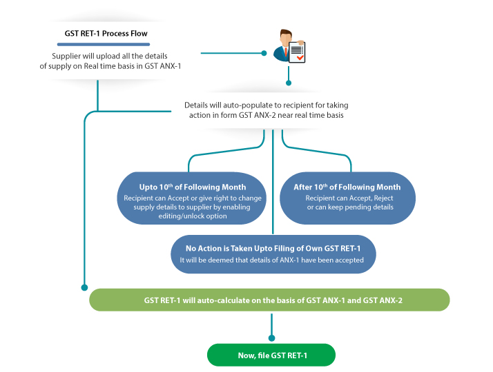 gst-ret-one-process-flow