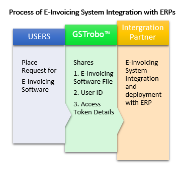 e-invoicing-system-integration-with-erps-process