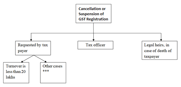 cancellation-or-suspension-of-gst registration