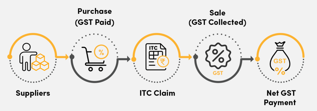 Suppliers → Purchase (GST Paid) → ITC Claim → Sale (GST Collected) → Net GST Payment