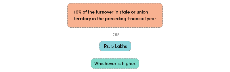 10% of the turnover in state or union territory in the preceding financial year