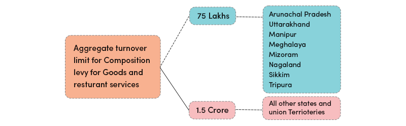 eligibility criteria for composition scheme