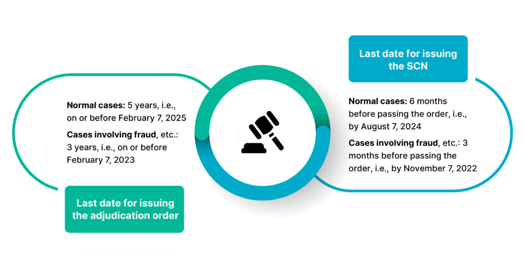 GST Law for GST Audit