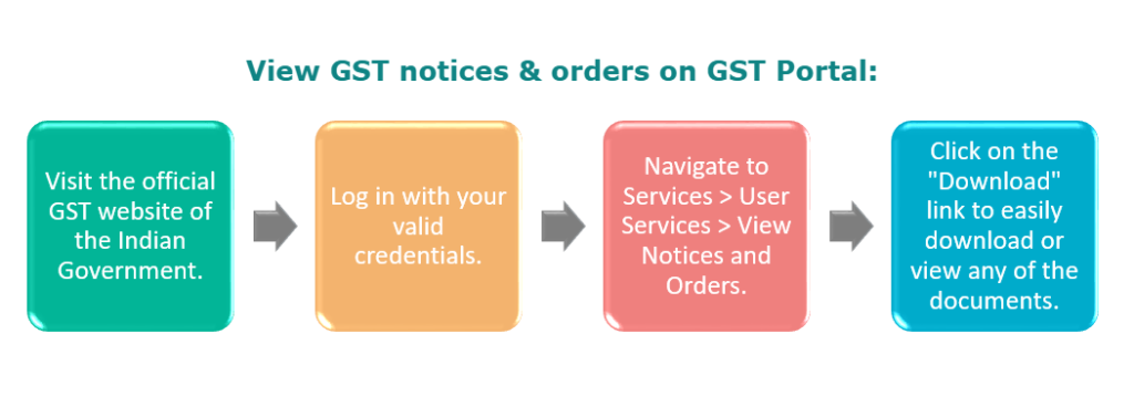 GST notices and GST Portal