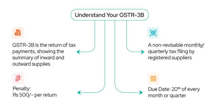 Rectify wrong ITC claims - Understand Your GSTR-3B