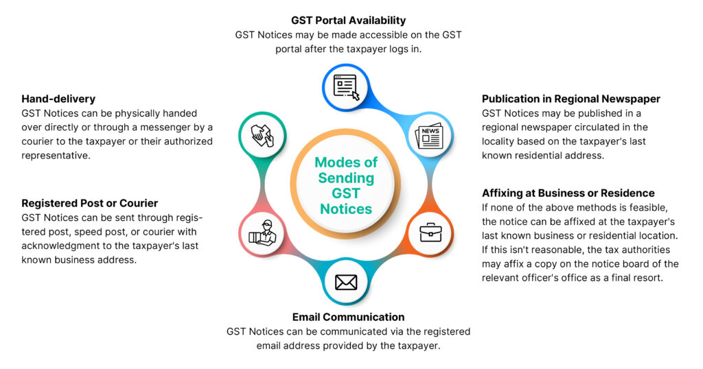 Modes of Sending GST Notices